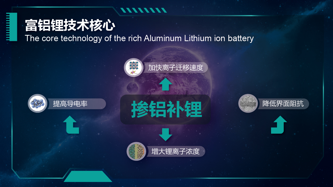富铝锂电池技术